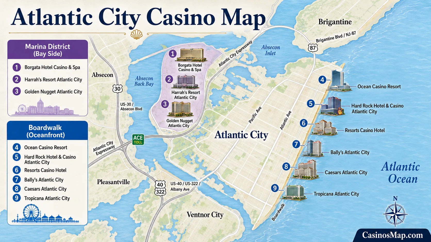 Stylized illustrated map of Atlantic City showing the six Boardwalk casinos along the ocean and the three Marina district casinos on the bay, not to scale.