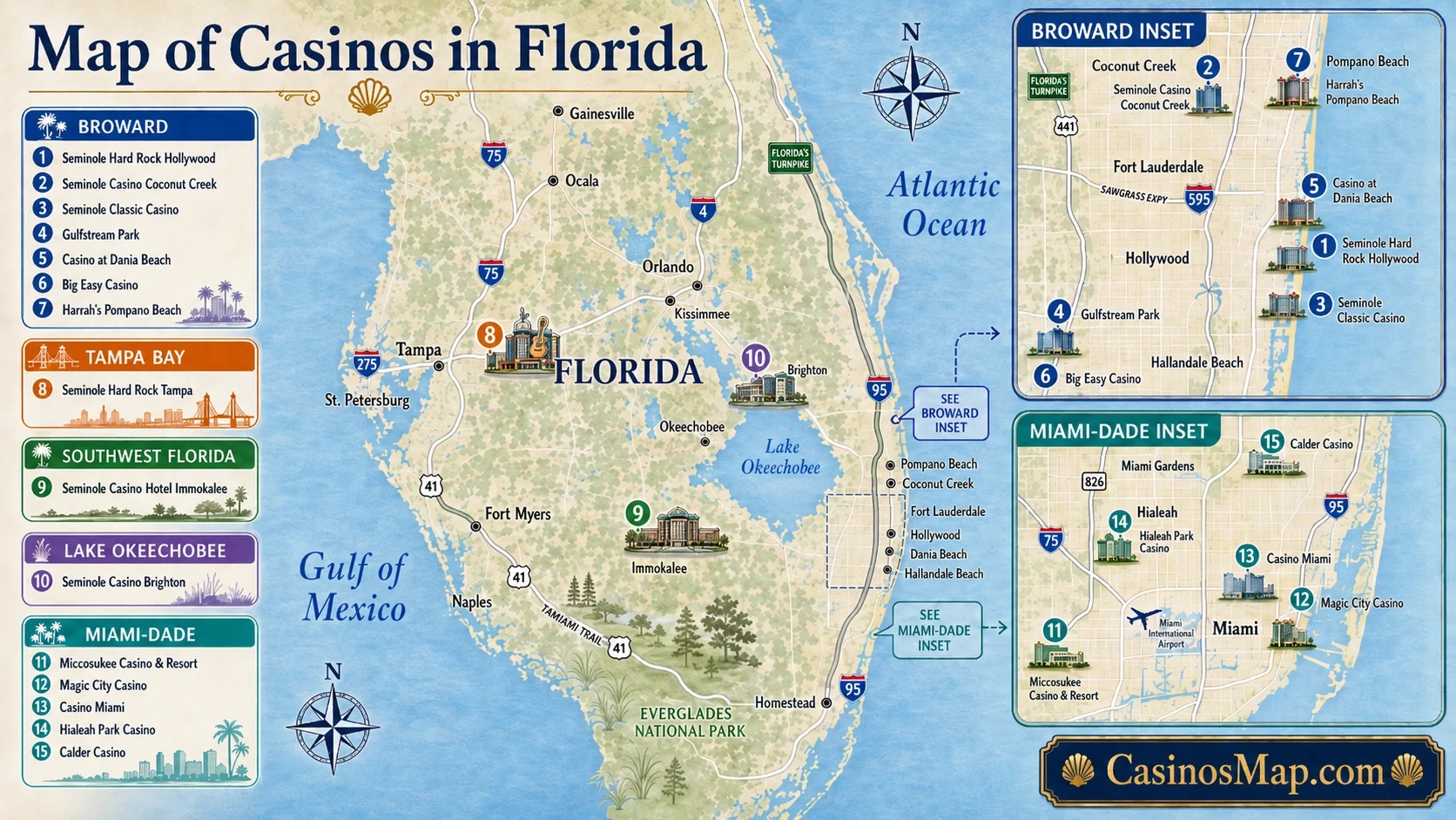 Stylized illustrated map of Florida showing casinos clustered in South Florida around Miami and Fort Lauderdale, the Hard Rock at Tampa, and inland Seminole casinos, not to scale.