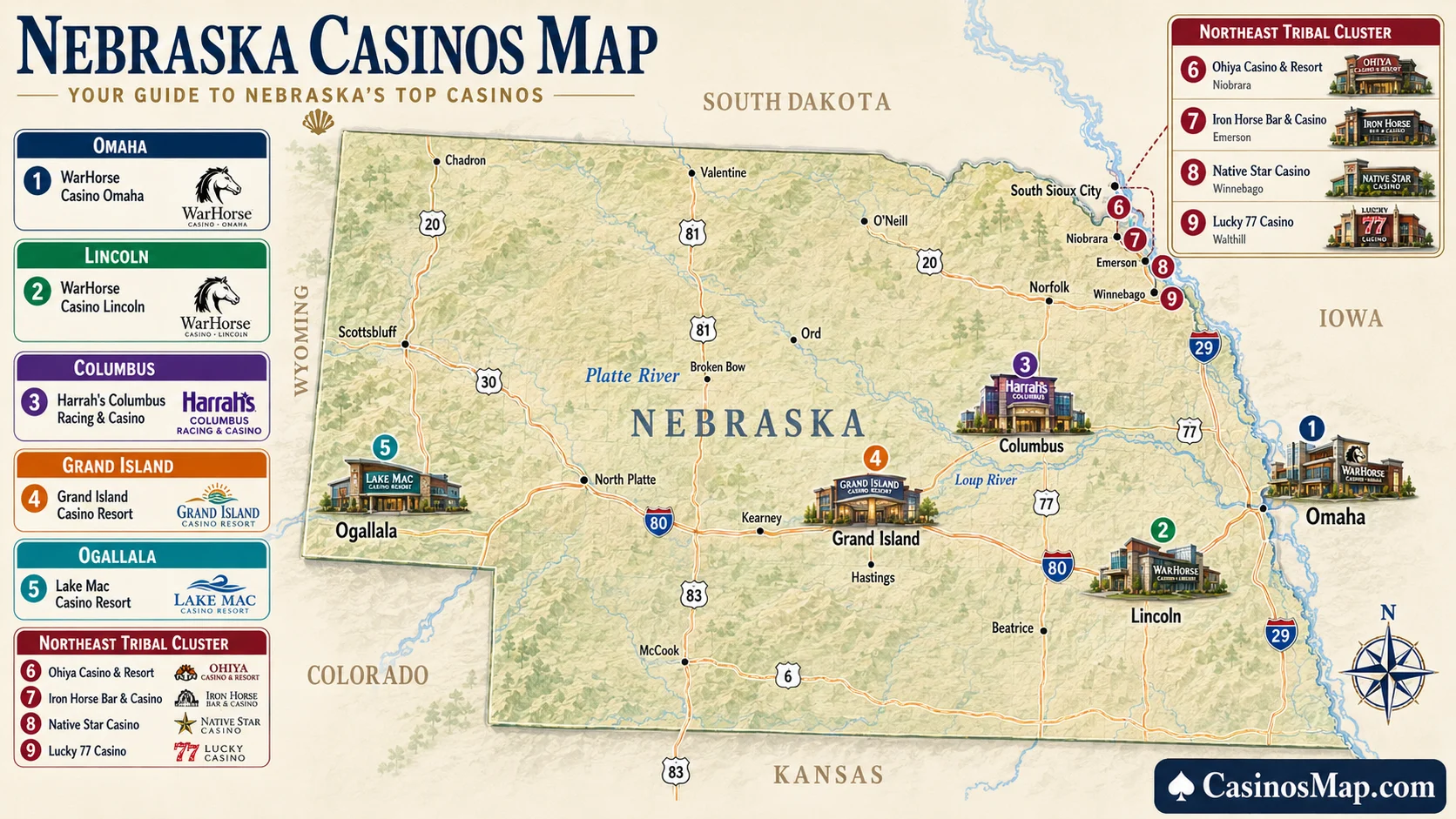 Stylized illustrated map of Nebraska showing casinos in Omaha, Lincoln, Columbus, Grand Island, and Ogallala along Interstate 80 and a tribal cluster in the northeast, not to scale.
